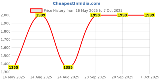 amazon.in PA 6 Position Adjustable Brake Clutch Lever (Black) Type-07 for R15 V3 Only (Set of 2) pa Price History Graph from 16 May 2025 to 6 Oct 2025