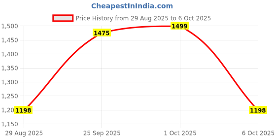 amazon.in PA 6 Position Adjustable Brake Clutch Lever (Black) Type-12 for R15 V3 Only (Set of 2) Price History Graph from 29 Aug 2025 to 6 Oct 2025