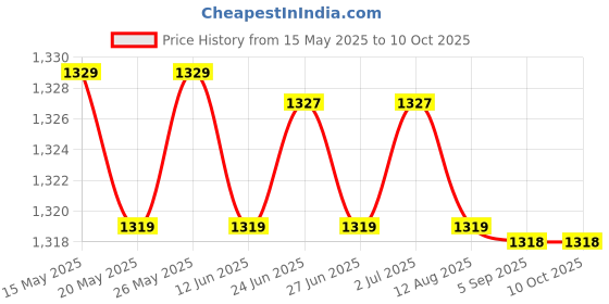 amazon.in PA Air Filter Box for Yamaha RX100/135 Price History Graph from 15 May 2025 to 10 Oct 2025