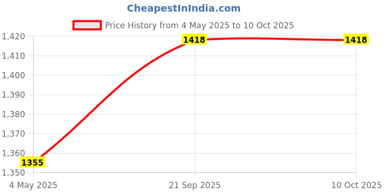 amazon.in PA Aluminum 6 Position Adjustable Brake Clutch Lever (Black) Type-10 For R15 V3 Only (Set Of 2) pa Price History Graph from 4 May 2025 to 9 Oct 2025