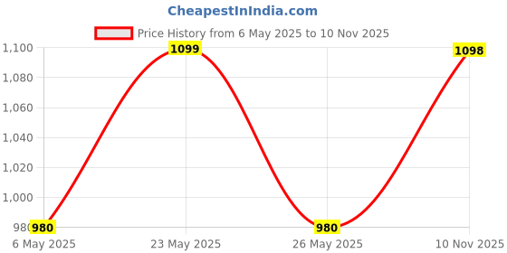 amazon.in PA Bajaj Series Clutch and Brake Levers - 6 Positions Adjustable levers for Bajaj Pulsar 150 Price History Graph from 6 May 2025 to 10 Nov 2025