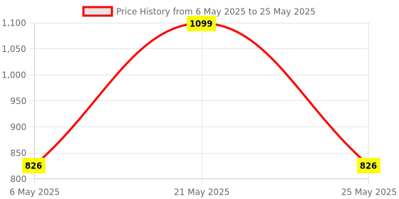 amazon.in PA Bajaj Series Clutch and Brake Levers - 6 Positions Adjustable levers for Bajaj Pulsar 180 DTS-i pa Price History Graph from 6 May 2025 to 25 May 2025