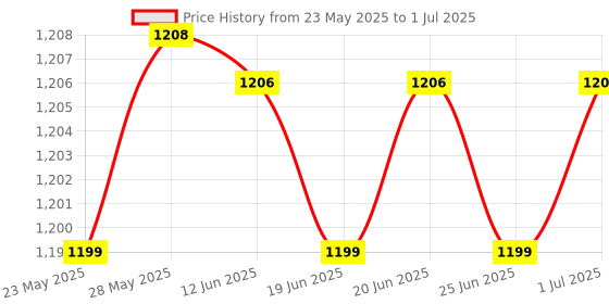 amazon.in PA Bajaj Series Clutch and Brake Levers - 6 Positions Adjustable levers for Bajaj Pulsar 220 Price History Graph from 23 May 2025 to 1 Jul 2025