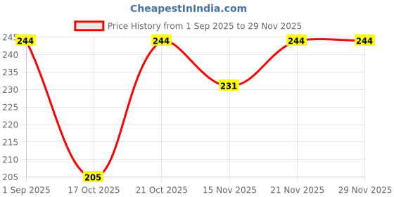amazon.in PA Battery Belt For Royal Enfield Classic 350/500 pa Price History Graph from 1 Sep 2025 to 28 Nov 2025