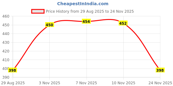 amazon.in PA Black Hand Guards 7/8" Brake Clutch Lever Protector Universal for All Bikes Motorcycle pa Price History Graph from 29 Aug 2025 to 24 Nov 2025