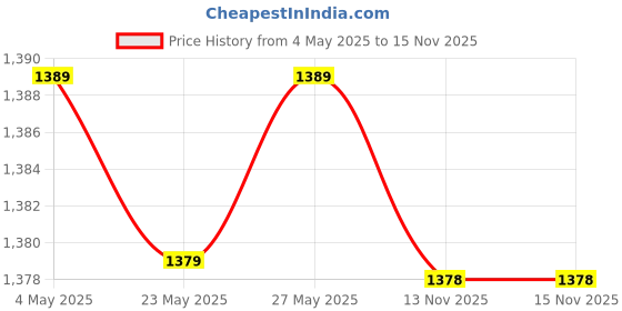 amazon.in PA Clutch and Brake Levers - 6 Positions Adjustable levers for Yamaha FZ-S Price History Graph from 4 May 2025 to 15 Nov 2025