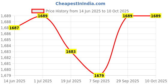 amazon.in PA Flash X Hazard Module, Blinker/Flasher (60 Pattern) for Bajaj pulsar 150 Plug N Play, Black Price History Graph from 14 Jun 2025 to 9 Oct 2025