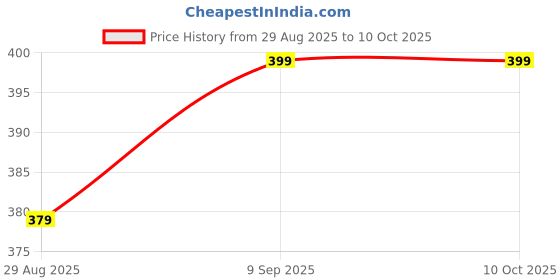 amazon.in PA Front Brake Cable for Ola Price History Graph from 29 Aug 2025 to 9 Oct 2025