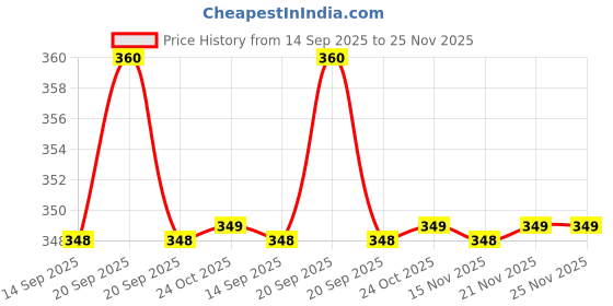 amazon.in PA Front Brake Disc Pad Compatible for TVS Apache/RTR 160/ RTR 180 cc pa Price History Graph from 14 Sep 2025 to 24 Nov 2025