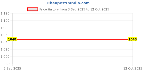 amazon.in PA Front Disc Plate Compatible with CB Shine Sp 125 Price History Graph from 3 Sep 2025 to 11 Oct 2025