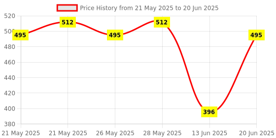 amazon.in PA Handle Bar (Silver) Universal for Bajaj Pulsar Ug3 150/180 Price History Graph from 21 May 2025 to 20 Jun 2025