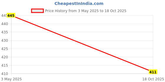 amazon.in PA Handle (Black) Universal for All Bikes Price History Graph from 3 May 2025 to 18 Oct 2025