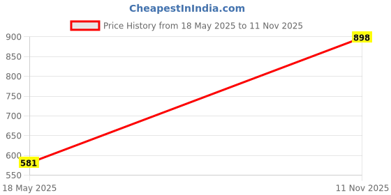 amazon.in PA Handlebar Raiser for Bajaj Dominar 400 2017-19,KTM Duke 125/200/250/390,RE Interceptor and Compatible Motorbikes Stainless Steel/Iron (with 2 nut Bolts) (25mm) Price History Graph from 18 May 2025 to 11 Nov 2025