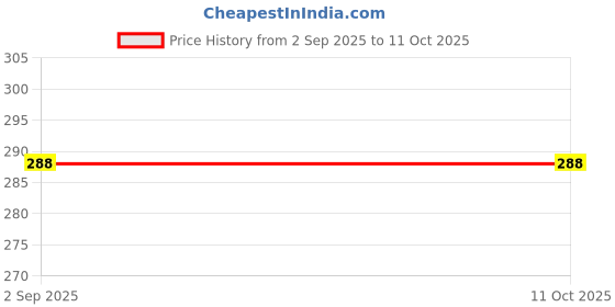 amazon.in PA HP High Performance Motorcycle/Bike Air Filter for Mahindra Centuro pa Price History Graph from 2 Sep 2025 to 10 Oct 2025