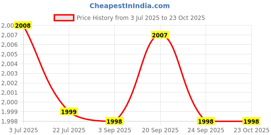 amazon.in PA (Imported) Front Disc Plate for Yamaha RXZ Y-2 Price History Graph from 3 Jul 2025 to 23 Oct 2025