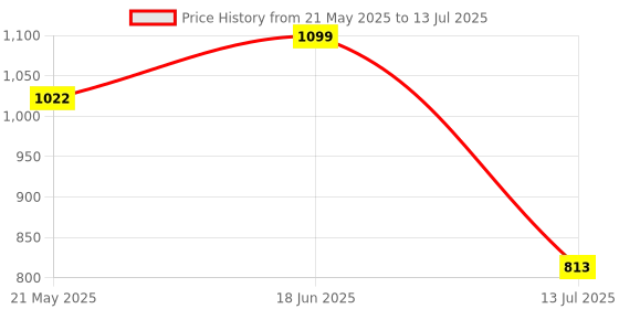 amazon.in PA KTM Series Clutch and Brake Levers - 6 Positions Adjustable levers for KTM Duke RC 200 Price History Graph from 21 May 2025 to 13 Jul 2025