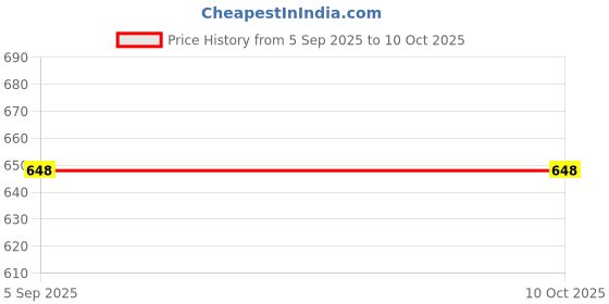 amazon.in PA Maestro Edge Silencer Bend Pipe Price History Graph from 5 Sep 2025 to 9 Oct 2025