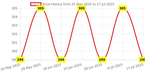 amazon.in PA Moxi High Performance Air Filter for KTM Duke 390 Price History Graph from 20 May 2025 to 17 Jul 2025