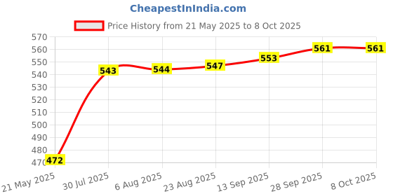 amazon.in PA Oil Filter Compatible for KTM Price History Graph from 21 May 2025 to 8 Oct 2025