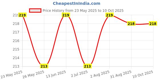 amazon.in PA Oil Filter Compatible for Yamaha R15 Price History Graph from 23 May 2025 to 9 Oct 2025