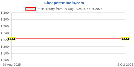 amazon.in PA R15 V1 V2 MOXI Adjustable Brake Clutch Lever red pa Price History Graph from 29 Aug 2025 to 6 Oct 2025