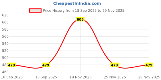 amazon.in PA-rad-filter-154 High Performance Motorcycle/bike Air Filter for Yamaha Rx 100 Price History Graph from 18 Sep 2025 to 29 Nov 2025