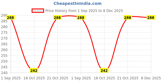 amazon.in PA Rear Brake Disc Pad Compatible for KTM Duke 200 Price History Graph from 1 Sep 2025 to 8 Dec 2025