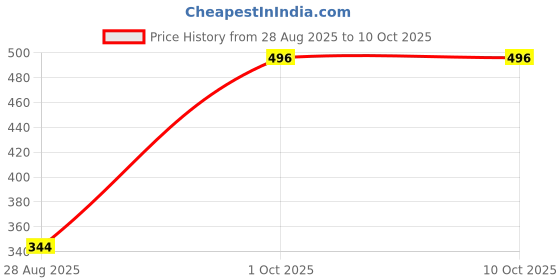 amazon.in PA Rear Disc Pad for Yamaha MT-15 Price History Graph from 28 Aug 2025 to 10 Oct 2025