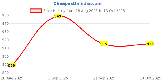 amazon.in PA Rear Disc Plate Compatible for Ather (Electirc) Price History Graph from 28 Aug 2025 to 12 Oct 2025