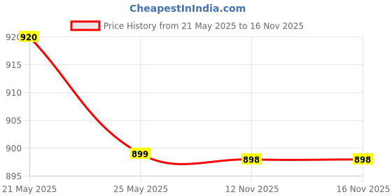 amazon.in PA Rear/Back Disc Plate for TVS Apachi RTR pa Price History Graph from 21 May 2025 to 15 Nov 2025