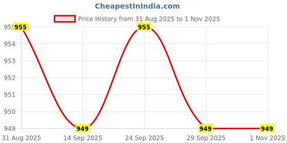 amazon.in PA Rear/Back Disc Plate for TVS Apachi RTR 180 Price History Graph from 31 Aug 2025 to 1 Nov 2025