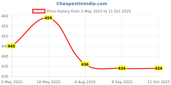 amazon.in PA Release On Rat Repellent Spray for Cars 300 ML, Silver Price History Graph from 3 May 2025 to 10 Oct 2025