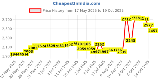 amazon.in hoeudjo PA Ring Internally Threaded Curved Barbells CR Bent Barbell 316L Surgical Steel Pierced Body Jewelry for Women Men 2G 4G 6G 8G 4 Pieces hoeudjo Price History Graph from 17 May 2025 to 19 Oct 2025