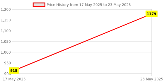 amazon.in PA Royal Enfield Series Clutch and Brake Levers - 6 Positions Adjustable levers for Bullet Classic Desert Storm pa Price History Graph from 17 May 2025 to 23 May 2025