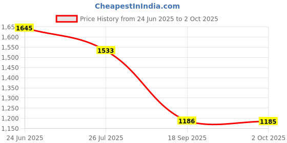 amazon.in PA Royal Enfield Series Clutch and Brake Levers - 6 Positions Adjustable levers for Royal Enfield All Models Price History Graph from 24 Jun 2025 to 2 Oct 2025