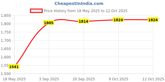 amazon.in PA RX 100/135 Rear Carrier (Chrome), Multi (PA1-RX-CARRIER-CP-10) pa Price History Graph from 18 May 2025 to 11 Oct 2025
