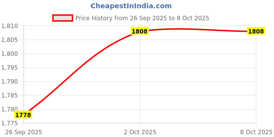 amazon.in PA RX Power Box with Spring and Pipe(Set of 3) Price History Graph from 26 Sep 2025 to 8 Oct 2025