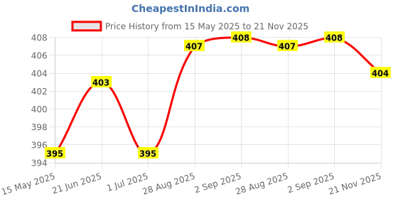 amazon.in PA RX100 Handle Bar (Chrome) pa Price History Graph from 15 May 2025 to 21 Nov 2025