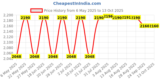 amazon.in PA RX100 Seat Assembly with Metal Plate pa Price History Graph from 6 May 2025 to 12 Oct 2025