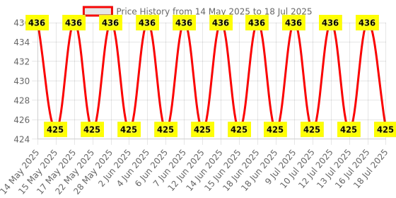 amazon.in PA RX135 Handle Bar (Chrome) Price History Graph from 14 May 2025 to 13 Jul 2025