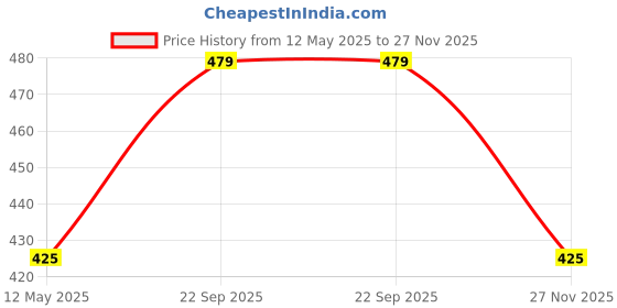 amazon.in PA Silencer Bend for Tvs Wego Price History Graph from 12 May 2025 to 27 Nov 2025