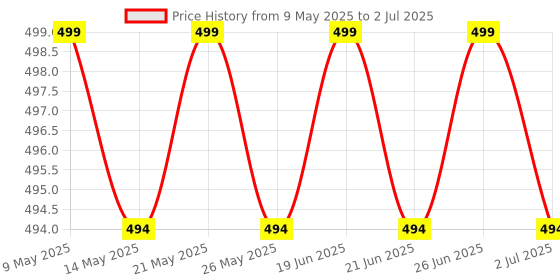 amazon.in PA Silencer Bend for Tvs Wego BS3 (Compatible) pa Price History Graph from 9 May 2025 to 2 Jul 2025