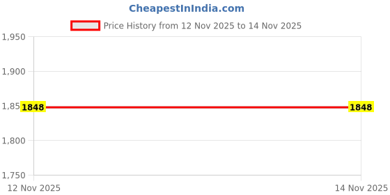 amazon.in PA Silencer Bend Link Pipe Compatible for Benelli 600 Price History Graph from 12 Nov 2025 to 14 Nov 2025