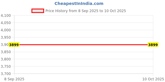 amazon.in PA Steering Damper Stabilizer, Professional High Strength High Steering Shock Stabilizer Durable Compatible for Motorcycle Modification Price History Graph from 8 Sep 2025 to 10 Oct 2025