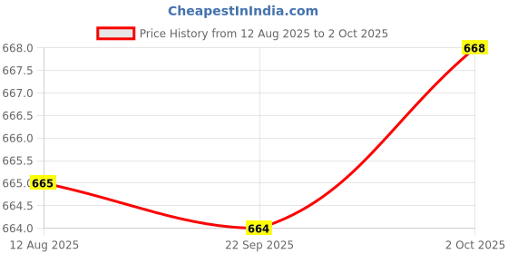amazon.in PA Super Bright Led Headlight Bulb with H4 Fitting for Yamaha Ray/ZR/Z/Alpha/Fascino Price History Graph from 12 Aug 2025 to 2 Oct 2025