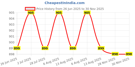 amazon.in PA Tubeless Tyre Rim for All Honda Dio New Models - Black Price History Graph from 26 Jun 2025 to 30 Nov 2025