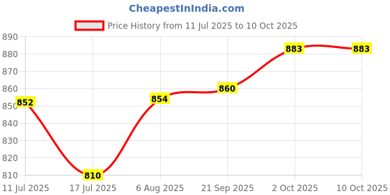 amazon.in PA Tubeless Tyre Rim for Honda Dio 110 Het New Models - Black pa Price History Graph from 11 Jul 2025 to 9 Oct 2025
