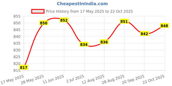 amazon.in PA Tubeless Wheel Rim for Honda Activa 110/ HET/ 3G/ 4G, Silver (PA1-ACTIVA110-RIM-07) Price History Graph from 17 May 2025 to 22 Oct 2025