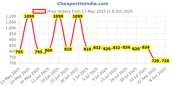 amazon.in PA Tyre Hugger (Black) Universal for All Bikes pa Price History Graph from 13 May 2025 to 8 Oct 2025