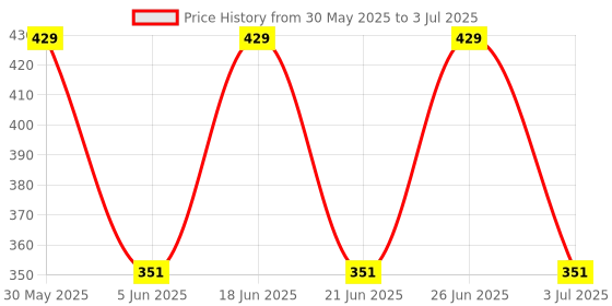 amazon.in PA Universal Customized Handle Bar/Handlebar Black Pipe/Rod BLk-15Universal for All Bikes Price History Graph from 30 May 2025 to 3 Jul 2025
